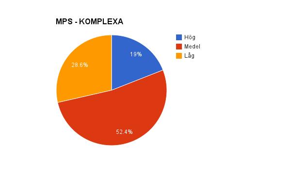 Diagram 1 visar att utav 21 respondenter med komplexa arbetsuppgifter var bara en person av icke-självbestämmande profil, det vill säga motiverad av yttre faktorer.