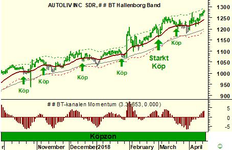 Ej för sent i Autoliv Om Autoliv skulle sjunka till 18 EMA, snittvärdet för de senate 18 dagarna, gäller köp. I dag ligger 18 EMA på 1245 kr men stiger något för varje dag.