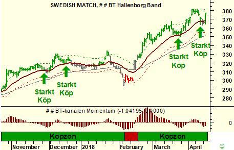 Stark trend i Swedish Match Swedish Match stiger efter en rekyl ned till 18 EMA. Enligt vår handelsmodell BT-kanalen kunde ett köp ha gjorts på dippen, en affär som togs till BT Multi-portföljen.