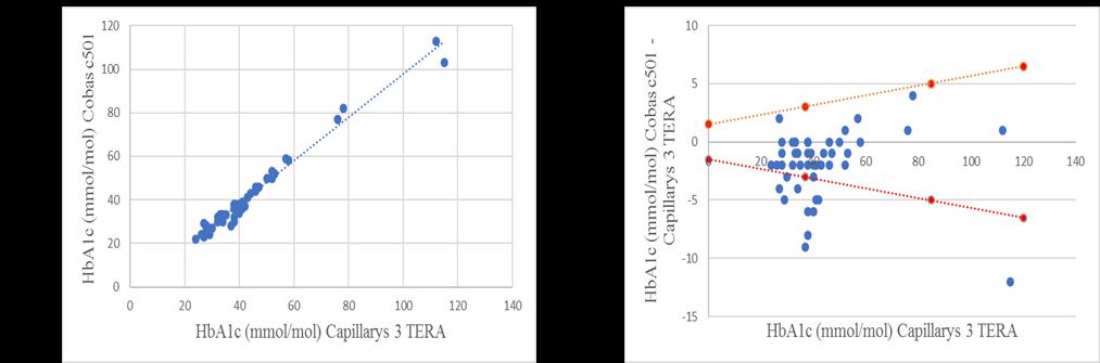 Figur 4. HbA1c värden (mmol/mol) för prover innehållande HbF. Korrelationen mellan Capillarys 3 TERA och Cobas c501 (A). Bland Altman plot (B) med Capillarys 3 TERA x- axeln och differens på y-axeln.