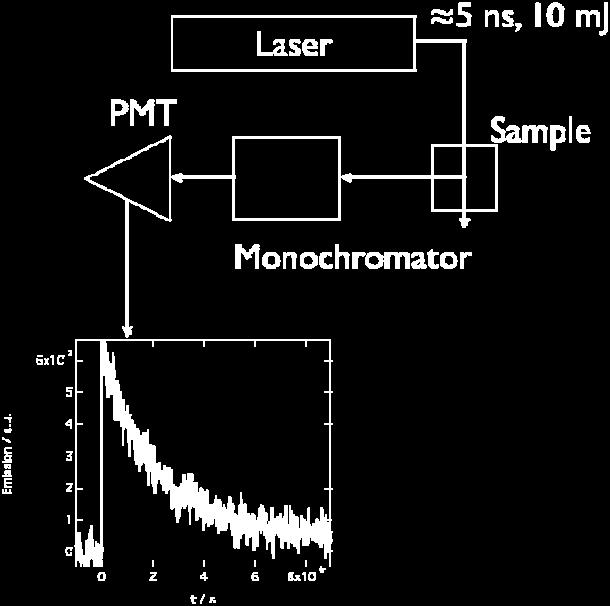 Tidsupplöst signal mäts med ett digitaloscilloskop Figur 6: Ett schematiskt diagram över ett blixtfotolyssystem. Provet bestrålas med en kort (5 10 ns) intensiv laserblixt.