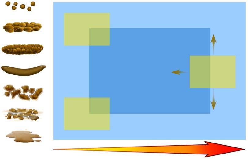 Typ 1 Funktionella tarmsjukdomar Typ 2 Typ 3 FC Uppblåsthet C Typ 4 M IBS