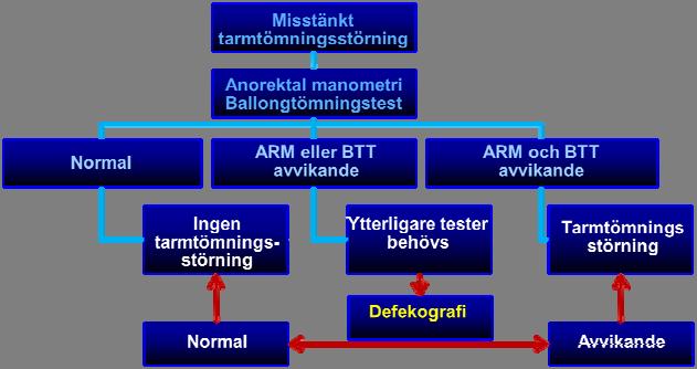 Tarmtömningsstörning (Functional Defecation Disorders) 1. Uppfyller kriterier för FC eller IBS C 2.