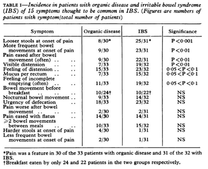 FGID (IBS) Historiskt diagnosperspektiv The diagnosis of irritable colon should be made only by exclusion.