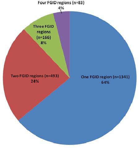 Överlappande Rom IV FGID diagnoser Populations baserad undersökning