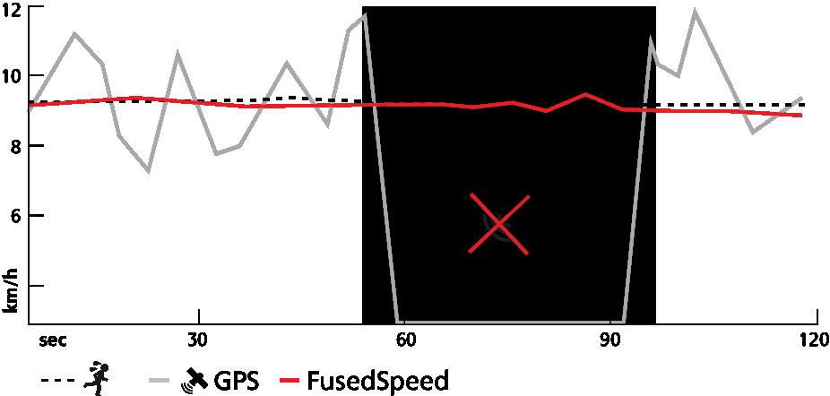 3.15. FusedSpeed FusedSpeedTM är en unik kombination av avläsningar från GPS:en och handledsaccelerationssensorn som ger en mer exakt mätning av löphastigheten.
