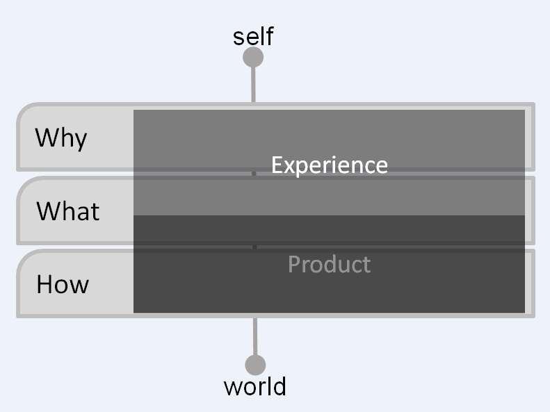 The Be-Do Model