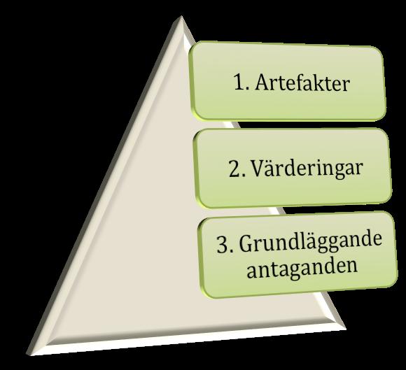 FÖRETAGSEKONOMISKA INSTITUTIONEN Magisteruppsats, Uppsala Universitet, HT-09 Tanja Redzepagic! %%!! Kultur kan analyseras med hjälp av tre olika kulturnivåer av organisationskultur.