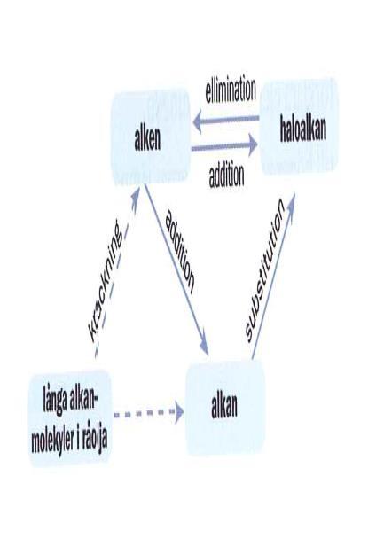 Organiska föreningar - syntes - reaktionstyper Addition atom eller atom grupp läggs till Additionssreaktioner Polymerisation - flera additionsreaktioner i en