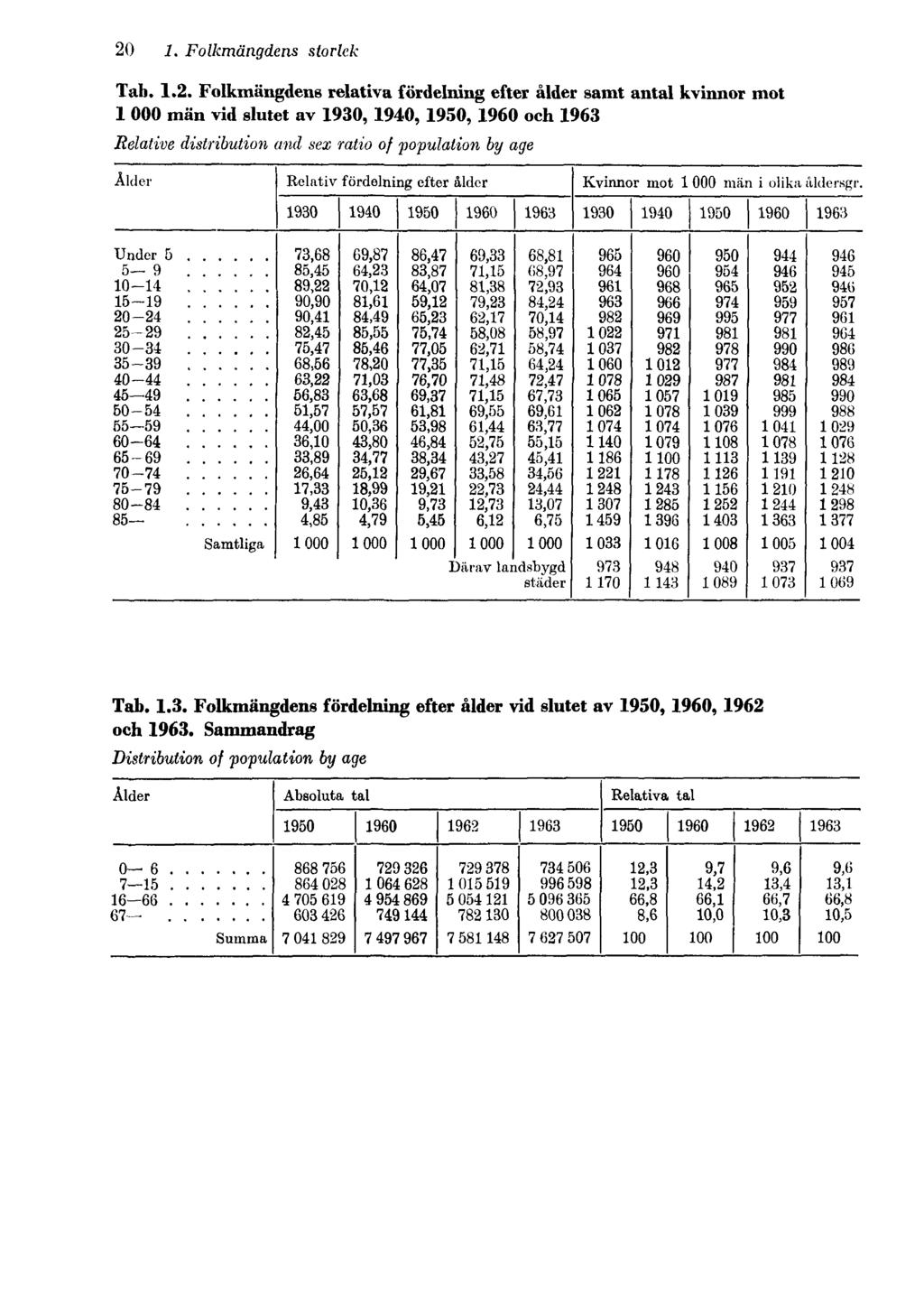 20 1. Folkmängdens storlek Tab. 1.2. Folkmängdens relativa fördelning efter ålder samt antal kvinnor mot 1000 män vid slutet av 1930, 1940, 1950, 1960 och 1963 Relative