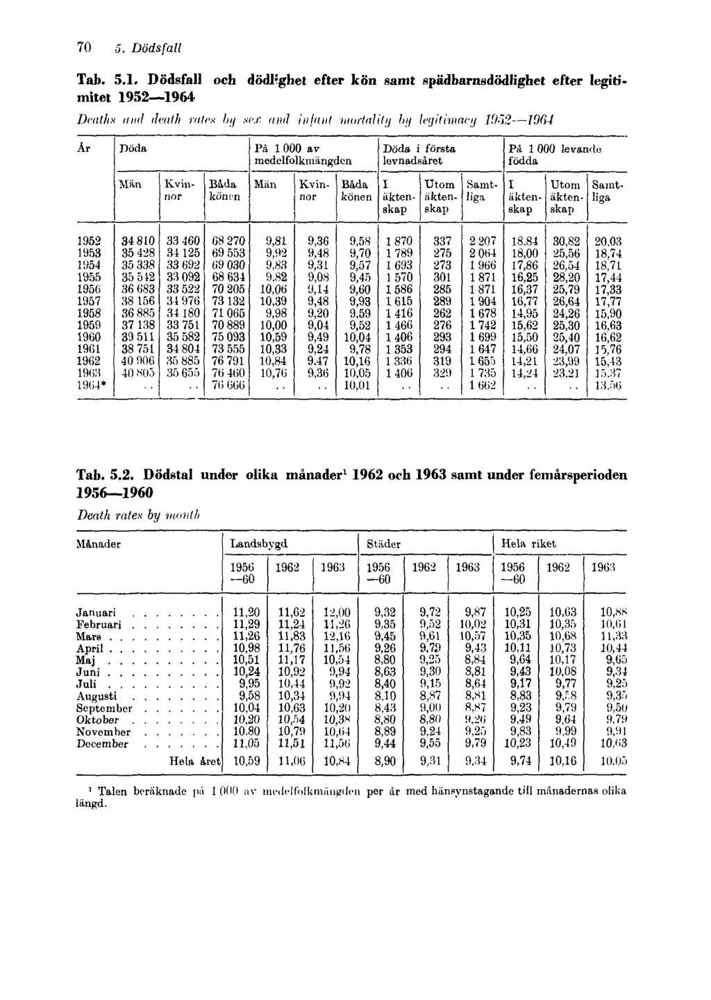 70 5. Dödsfall Tab. 5.1. Dödsfall och dödlighet efter kön samt spädbarnsdödlighet efter legitimitet 1952 