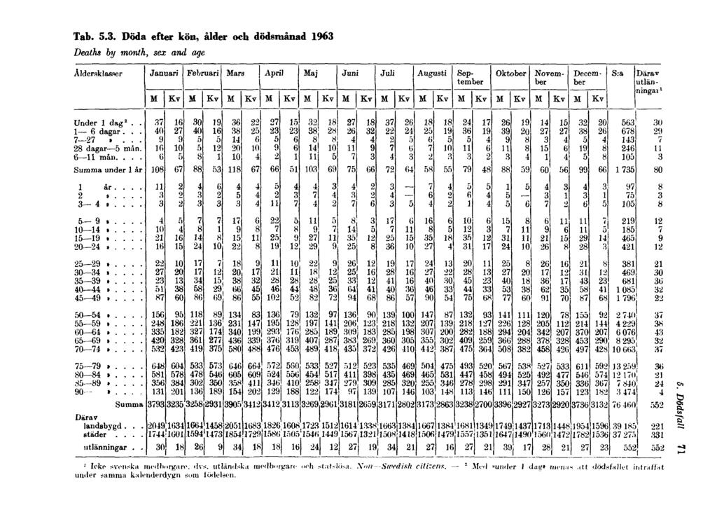 Tab. 5.3. Döda efter kön, ålder och dödsmånad 1963 Deaths by month, sex and age 5. Dödsfall '1 Icke svenska mcdlmrgare. dvs.