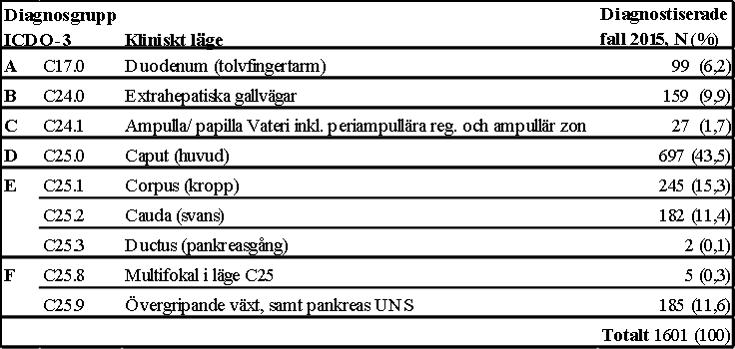 3. BAKGRUND Detta vårdprogram behandlar cancer i bukspottkörteln (exokrina pankreas) exklusive cancer som utgår från bukspottkörtelns hormonproducerande celler (endokrina pancreas).