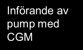 68 Medelvärde HbA1c i mmol/mol SÄS Borås vuxna diabetiker 66 64 62 64,7 67 65,2 67,2 65,4 67,4 67,4 67,4 65,2 64,8 64,4 66,9 65,1 65,8 65,9 64,6 64,6 65,5 64,2 64,1 63,1 63,7 62,9 64 61,7 64,2 64,2
