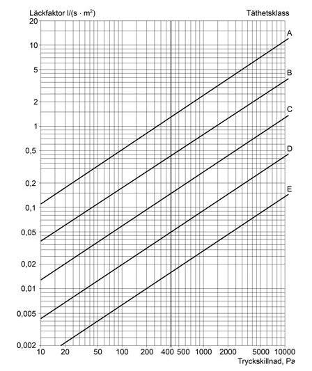 Ventilationskanaler AMA QLB Ventilationskanaler Kanalsystem ska uppfylla föreskriven täthetsklass enligt kraven baserat på -SS-EN 12237 för cirkulära kanaler och -SS-EN