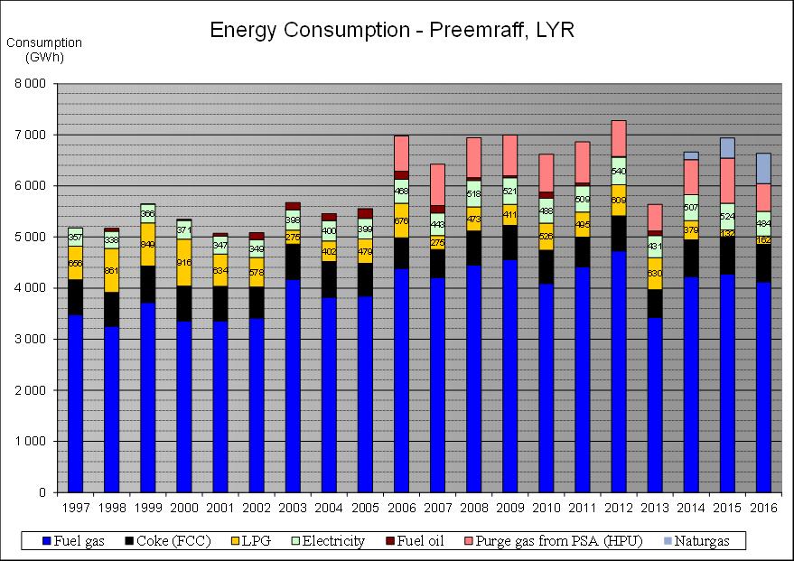 10.4 Energianvändning Raffinaderiets energianvändning har följts upp under lång tid.