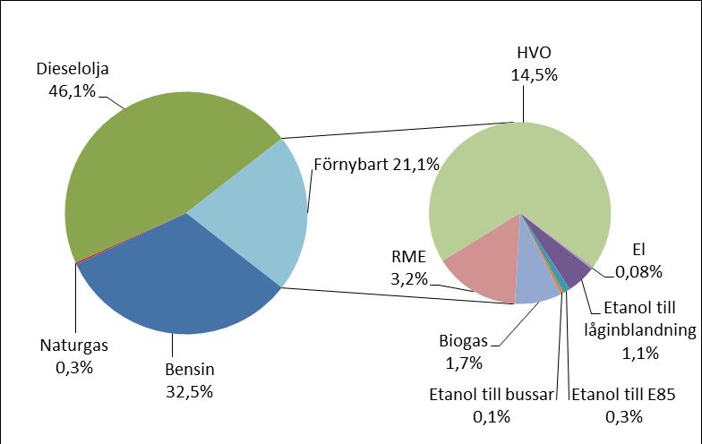 Figur 6 Andel biodrivmedel inom vägtransportsektorn år 2017.