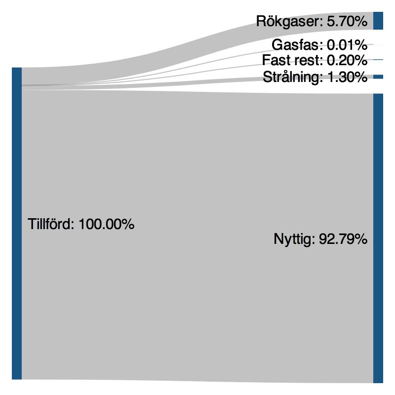 Resultat Verkningsgraden för de olika tillfällena ligger överlag högt och skiljer sig inte så mycket mellan fallen.