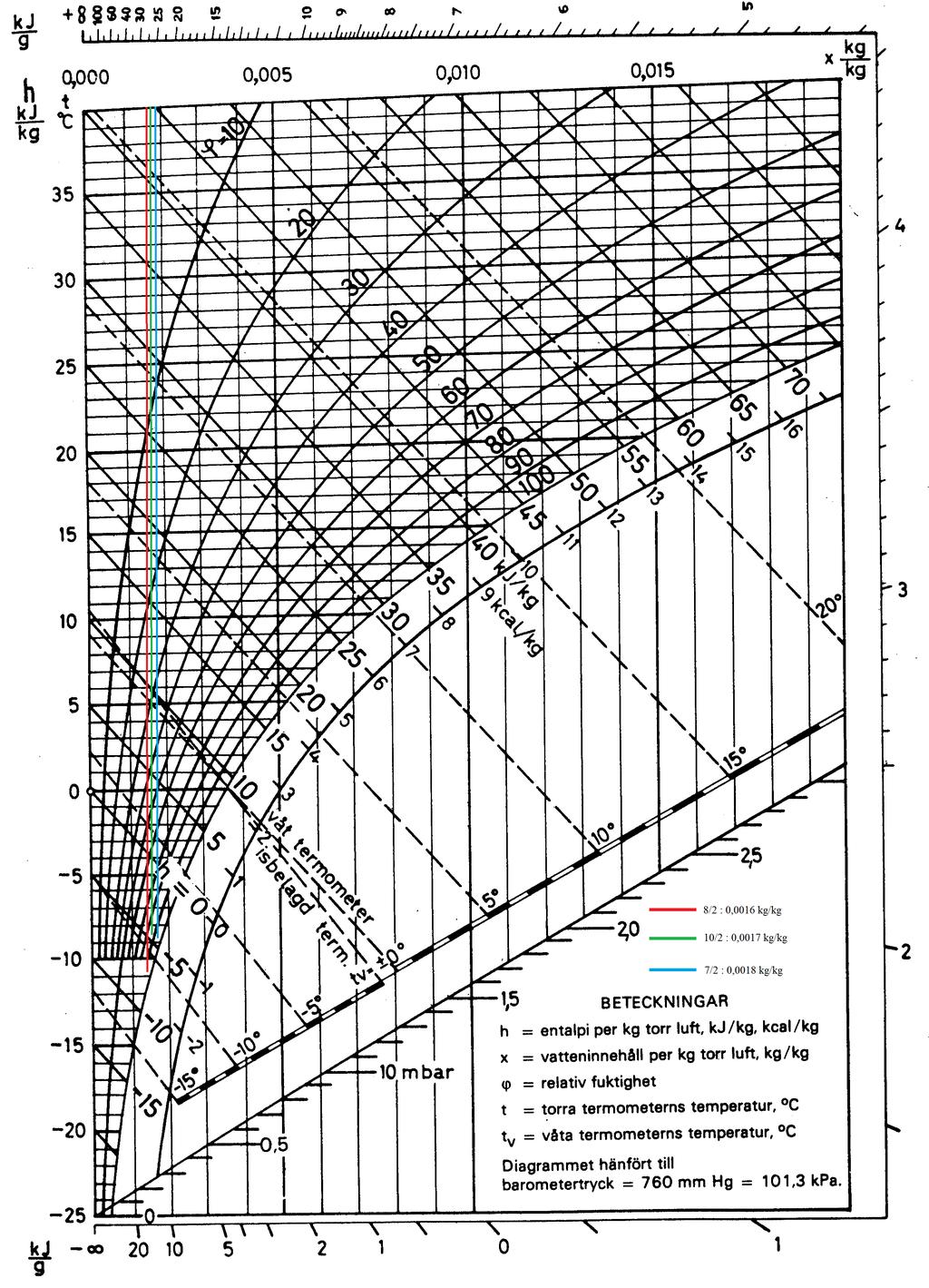 Mollierdiagram C Mollierdiagram Fig.
