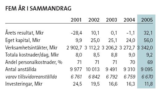 BILAGA 3 proaros 2005 Bild hämtad ur proaros verksamhetsberättelse 2005: http://www.