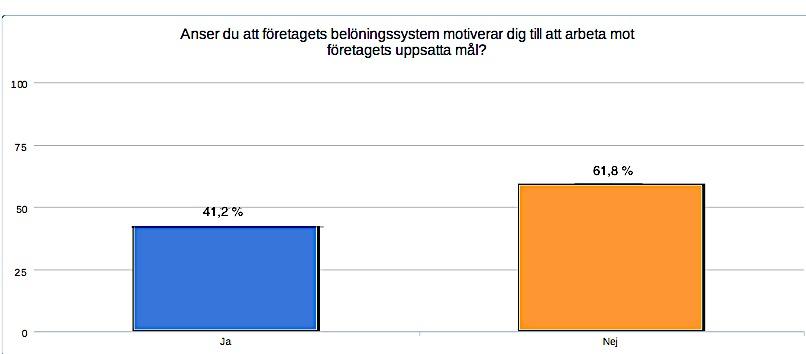Diagram 1: Motiverar företagets belöningssystem medarbetare på SCA Packaging till att arbeta mot uppsatta mål?