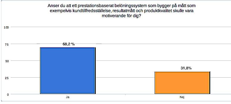 Diagrammet nedan visar att huvudparten av respondenterna anser att ett prestationsbaserat belöningssystem med mått inom BSC som utgångspunkt skulle vara motiverande för dem.