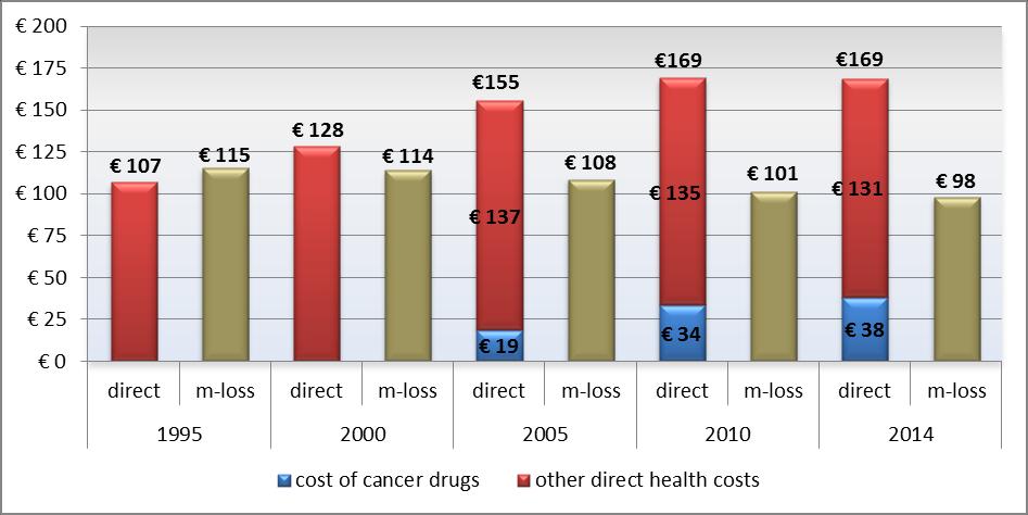 Direct costs are stabilizing while indirect costs are decreasing Notes: direct = direct health cost of cancer; m-loss = productivity loss due to