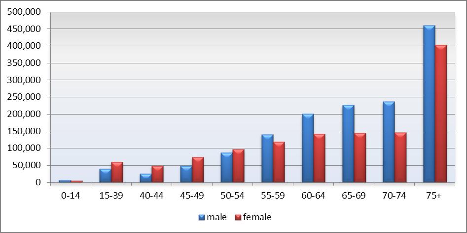 Cancer, an old-age disease. This has implications on access 2.707 million cases female: 1.237 million male: 1.