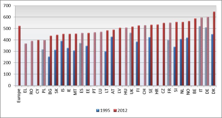 Cancer incidence is increasing Large increases in all countries Cancer incidence cases per 100,000 inhabitants (crude rates, both sexes) Notes: Hatched