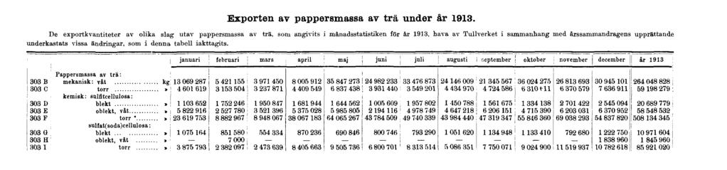 Exporten av pappersmassa av trä under år 1913.