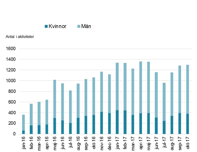 3.1 Antal personer fördelat per snabbspårsaktivitet En annan indikator för hur arbetet med snabbspåren fortlöper är hur många individer som varje månad deltar i program och insatser 14 som är