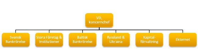 71 Ryssland & Ukraina Ryssland och Ukraina bildades i april 2010 som ett resultat av organisationsförändringar i Koncernen och omfattar Koncernens bankverksamhet i Ryssland och Ukraina.