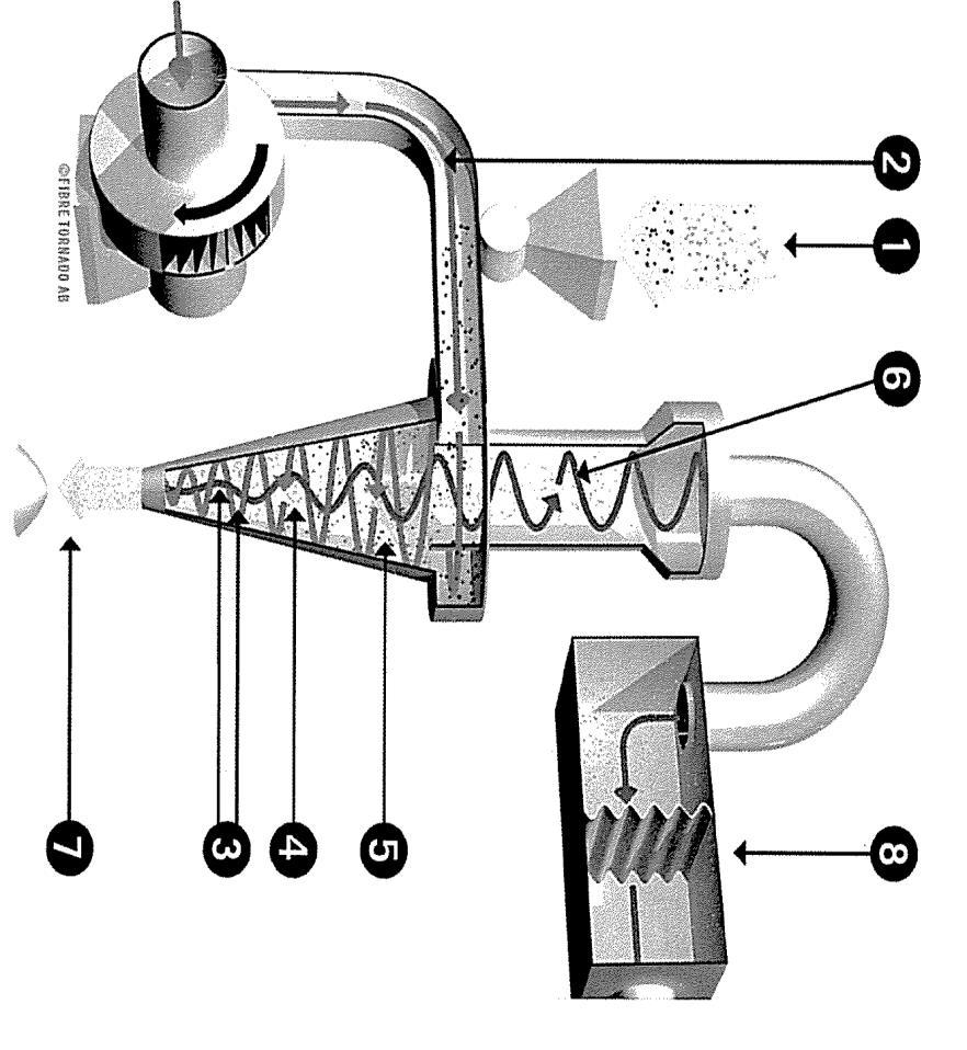 Airgrinders teknik Torkning, malning och fraktionering i samma process (tornadotork) Kan hantera besvärliga material som t.ex.