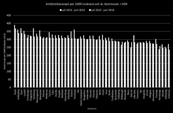 Källa: ehälsomyndigheten, Insikt, Alla utfärdare Antal antibiotikarecept (J01 exkl.