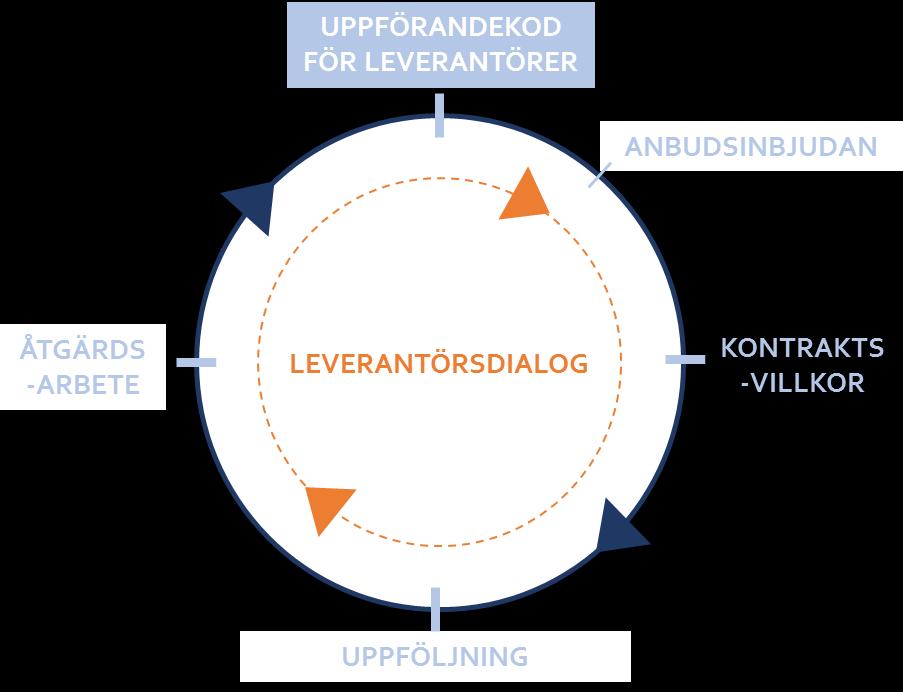 HÅLLBAR UPPHANDLING Processen Från krav till uppföljning Utgångspunkten i Sveriges landsting och regioners arbete med hållbar upphandling är uppföljningen av de kontraktsvillkor som ställs i