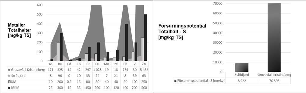 4.7. Hållbar sulfidjordshantering Av Pousette (2007) togs en handledning fram med råd och rekommendationer för hur utgrävd sulfidjord bör hanteras ur ett miljötekniskt perspektiv.