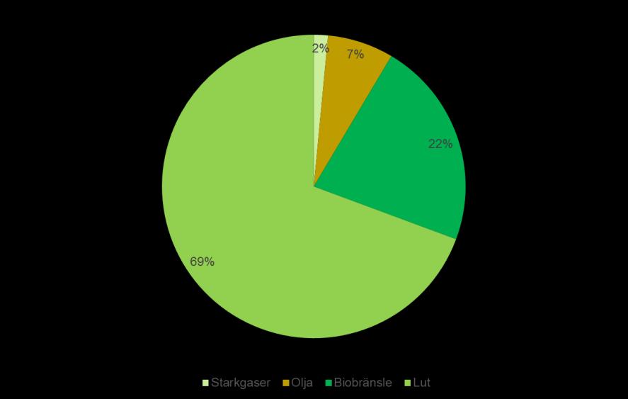 Antalet tåg till och från renseriet nattetid (22-06) överstiger inte fem per dygn. 11. Energi (villkor 21) Under året förbrändes biobränslen och olja vid fabrikens olika pannor för generering av ånga.