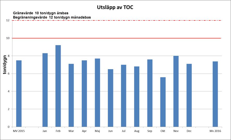 Utsläpp av TOC månadsvis till recipient visas i diagrammet nedan.