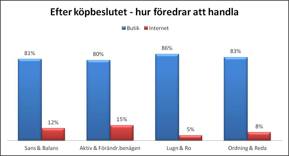 Efter köpbeslutet