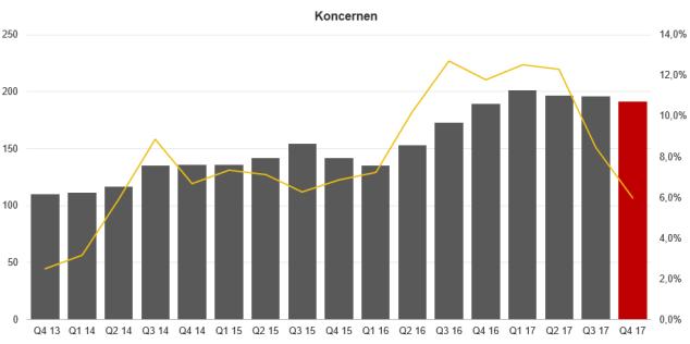 FINANSIELL INFORMATION OKTOBER - DECEMBER Intäkter Koncernens intäkter för perioden ökade med 1,2 procent till 191,4 MSEK (189,2).