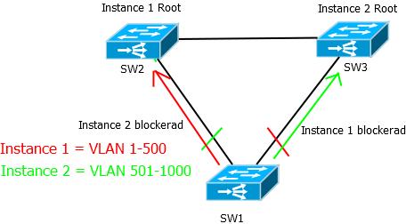 2.6 Multiple Spanning Tree Multiple Spanning Tree (MST) kombinerar både RSTP och PVST+ genom att mappa in VLAN till instanser.