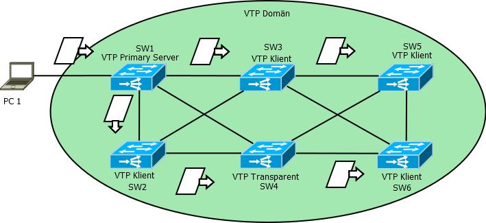 Figur 7: VTP version 3 med MST. och promiscuous-port. En port som är isolerad kan inte kommunicera med någon annan port i samma VLAN utan måste gå genom en router eller lager tre switch.