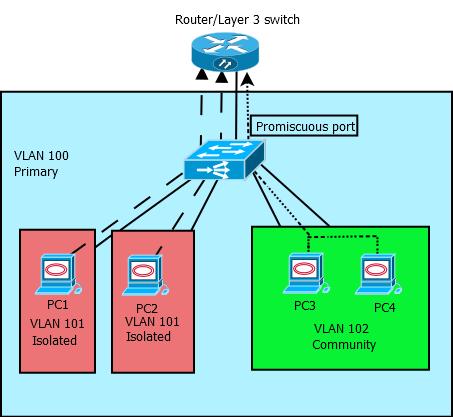 Figur 8: Private VLAN. 2.