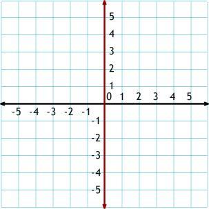 Grader MATTEBEGREPP Temperatur Stolpdiagram Diagramme à bâtons 24 22 20 8 6 4 2 0 8 6 06:00 08:00 0:00 2:00 4:00 Klocka A B C Tabell Tableau x-axeln x-axeln /