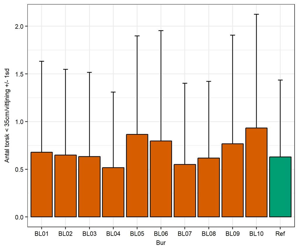 Aqua reports 2018:4 Figur 10.3.2. CPUE (antal torsk per vittjningstillfälle ± 1SD) för torsk under 35 cm, per burtyp. Ingen piggvar fångades i någon av burarna under försöket.