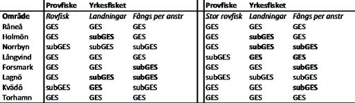 För indikatorerna Abundans av rovfisk och Abundans av stor rovfisk var samstämmigheten något lägre (Tabell 5).