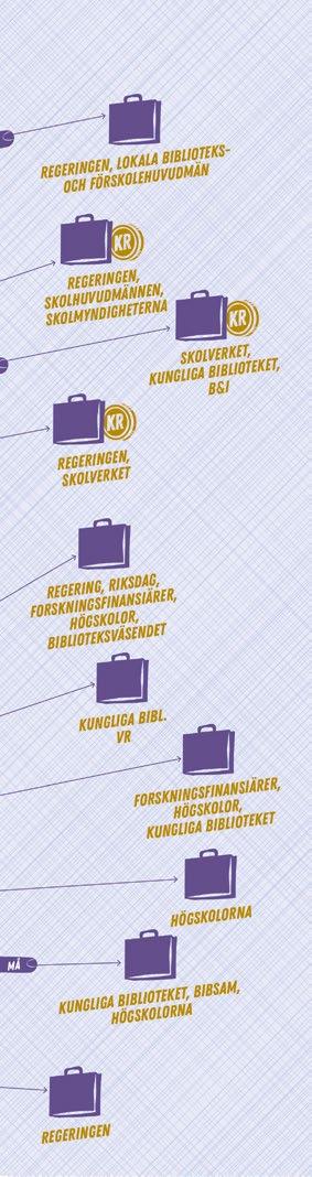 Utbildning MÅL Skapa en stark och sammanhållen kedja av utbildningsbibliotek från förskola till högskola.