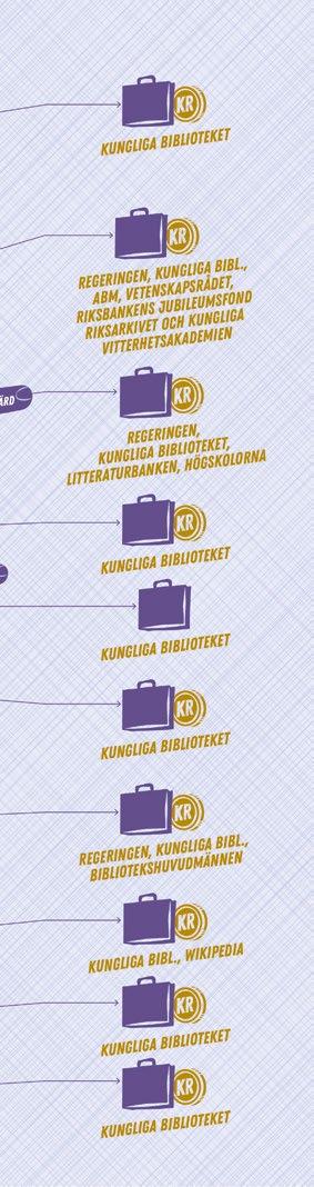 Digitalisering MÅL Underlätta för den som söker litteratur och informa tion på nätet att snabbt och enkelt hitta och få tag på bibliotekens samlade resurser inklusive ett digitaliserat kulturarv.