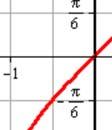 Egenskaper ör unktionen y=arcsin( : Funktionens deinitionsmängd är D [,] och värdemängd V [, ]