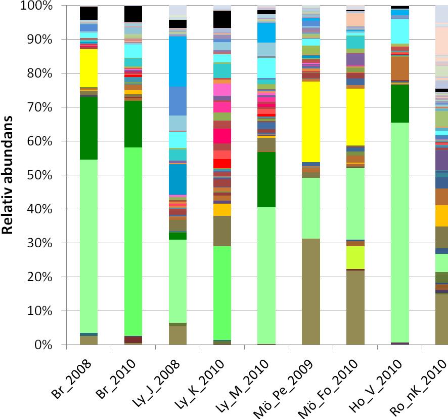 Figur 1. De vanligaste kiselalger i de undersökta vattendragen i Blekinge län 2010 i jämförelse med tidigare analyser. Br: Bräkneån ned.